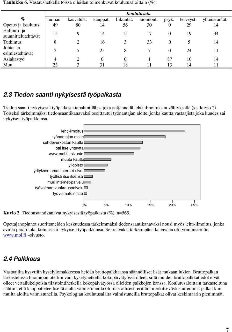 Muu 23 3 31 18 11 13 14 11 2.3 Tiedon saanti nykyisestä työpaikasta Tiedon saanti nykyisestä työpaikasta tapahtui lähes joka neljännellä lehti-ilmoituksen välityksellä (ks. kuvio 2).