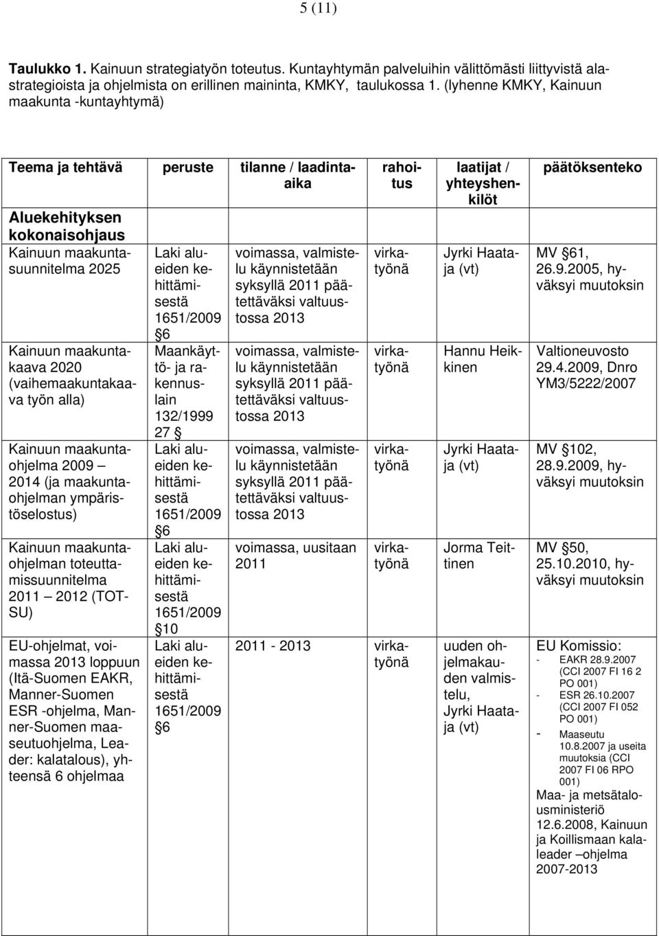 ympäristöselostus) maakuntaohjelman toteuttamissuunnitelma 2011 2012 (TOT- SU) EU-ohjelmat, voimassa loppuun (Itä-Suomen EAKR, Manner-Suomen ESR -ohjelma, Manner-Suomen maaseutuohjelma, Leader: