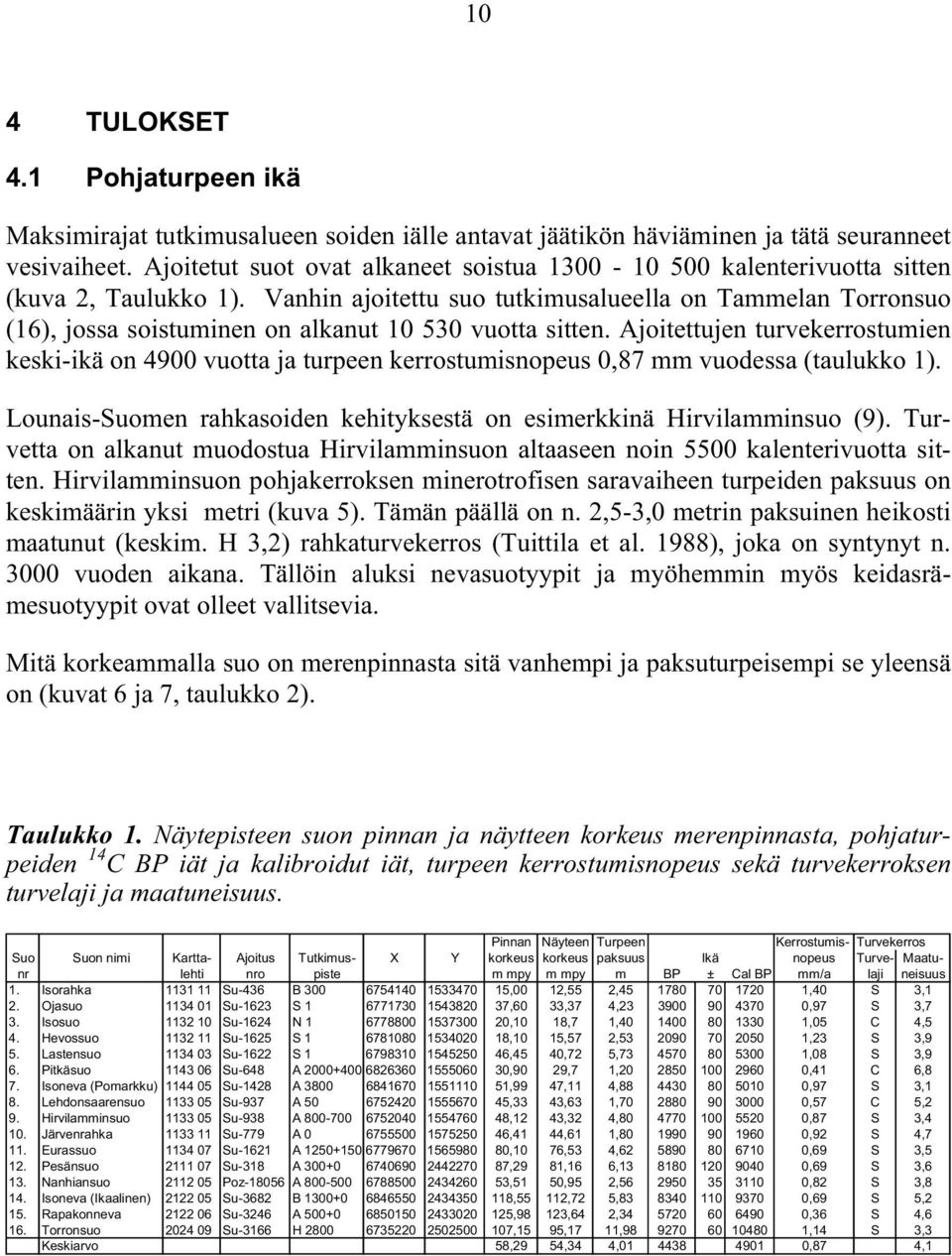 Vanhin ajoitettu suo tutkimusalueella on Tammelan Torronsuo (16), jossa soistuminen on alkanut 10 530 vuotta sitten.