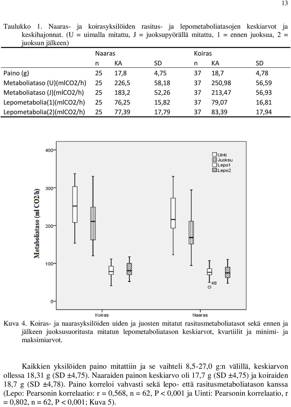 37 250,98 56,59 Metaboliataso (J)(mlCO2/h) 25 183,2 52,26 37 213,47 56,93 Lepometabolia(1)(mlCO2/h) 25 76,25 15,82 37 79,07 16,81 Lepometabolia(2)(mlCO2/h) 25 77,39 17,79 37 83,39 17,94 Kuva 4.