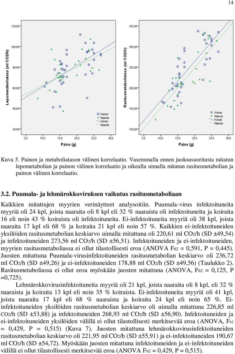 Puumala- ja lehmärokkoviruksen vaikutus rasitusmetaboliaan Kaikkien mitattujen myyrien verinäytteet analysoitiin.