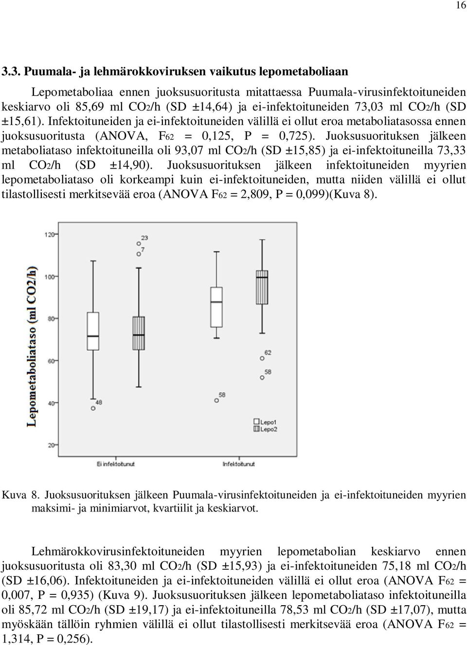 Juoksusuorituksen jälkeen metaboliataso infektoituneilla oli 93,07 ml CO2/h (SD ±15,85) ja ei-infektoituneilla 73,33 ml CO2/h (SD ±14,90).