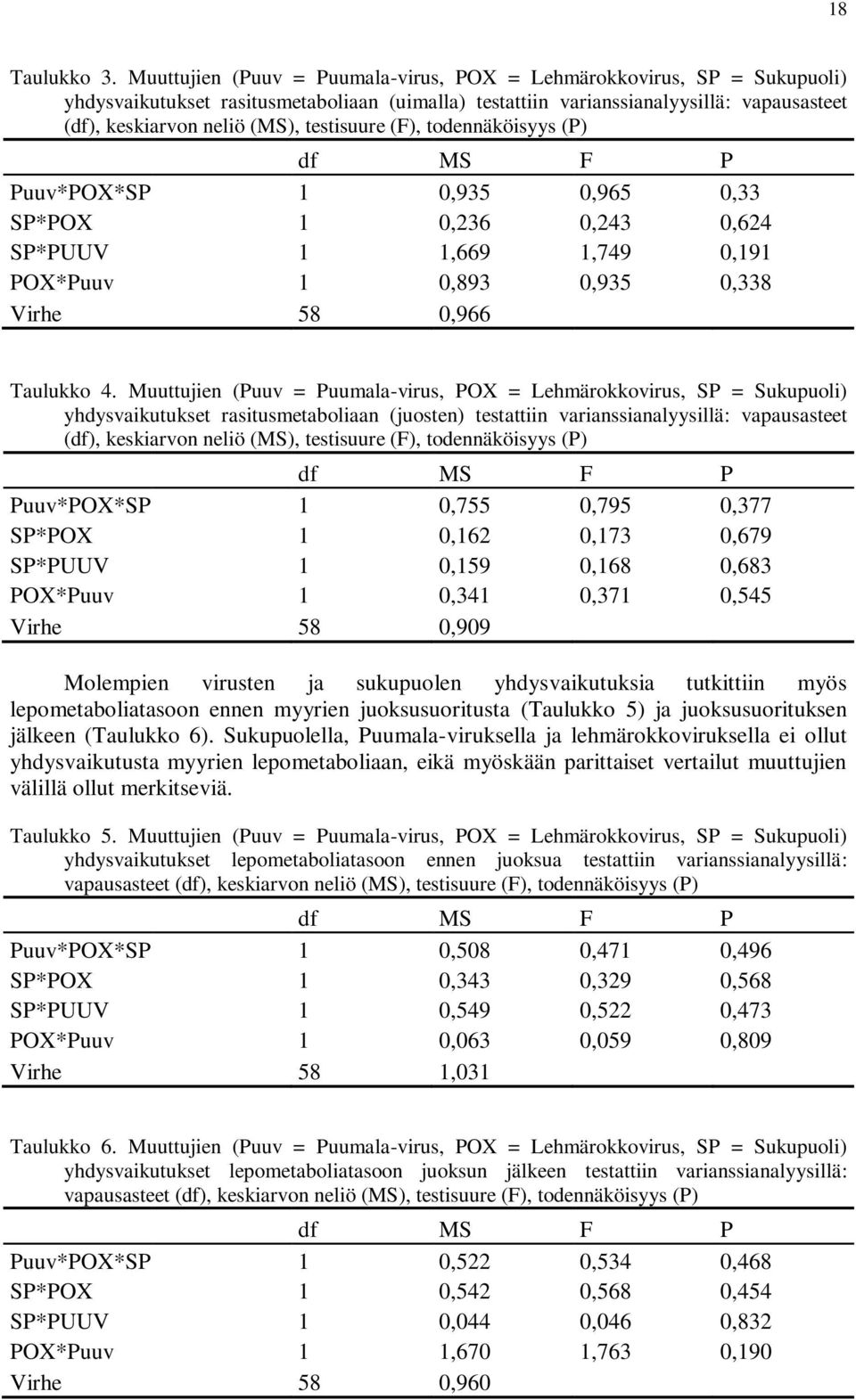 testisuure (F), todennäköisyys (P) df MS F P Puuv*POX*SP 1 0,935 0,965 0,33 SP*POX 1 0,236 0,243 0,624 SP*PUUV 1 1,669 1,749 0,191 POX*Puuv 1 0,893 0,935 0,338 Virhe 58 0,966 Taulukko 4.