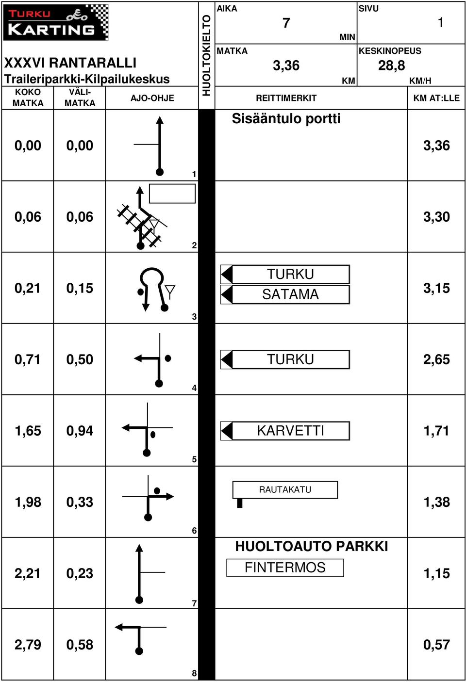 0,00 3,36 1 0,06 0,06 3,30 2 0,21 0,15 TURKU SATAMA 3,15 3 0,71 0,50 TURKU 2,65 4 1,65 0,94