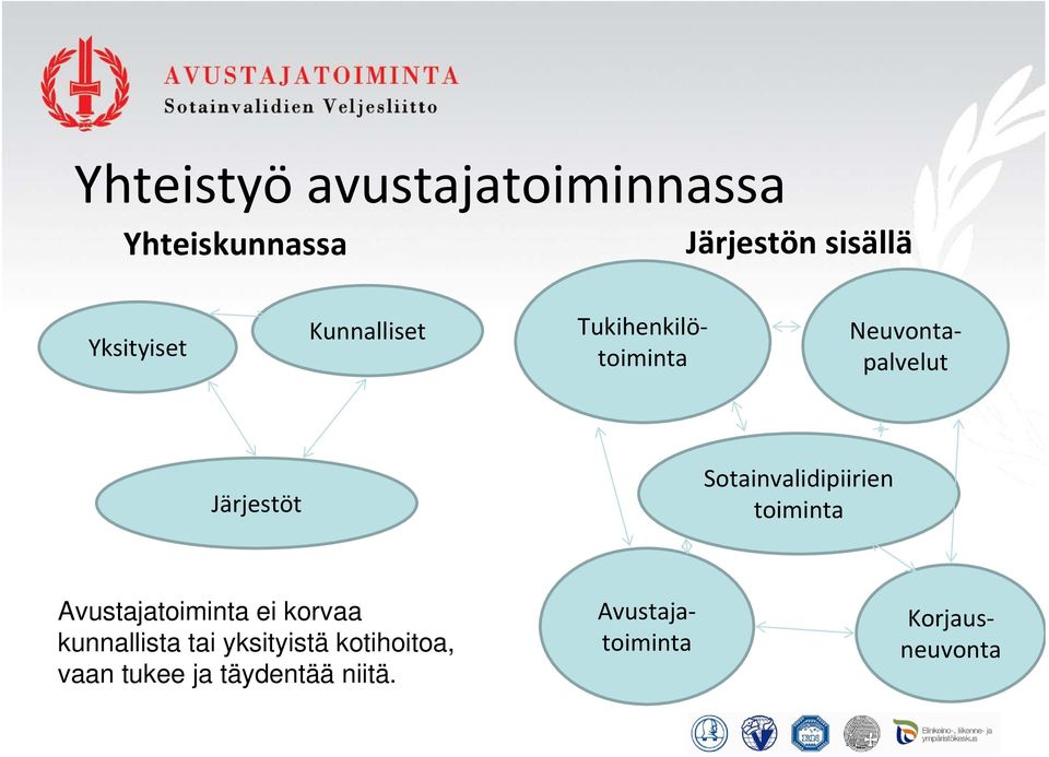 Sotainvalidipiirien toiminta Avustajatoiminta ei korvaa kunnallista tai