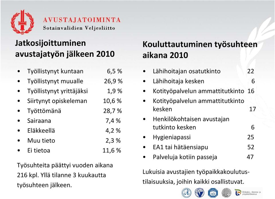 Kouluttautuminen työsuhteen aikana 2010 Lähihoitajan osatutkinto 22 Lähihoitaja kesken 6 Kotityöpalvelun ammattitutkinto 16 Kotityöpalvelun ammattitutkinto kesken 17