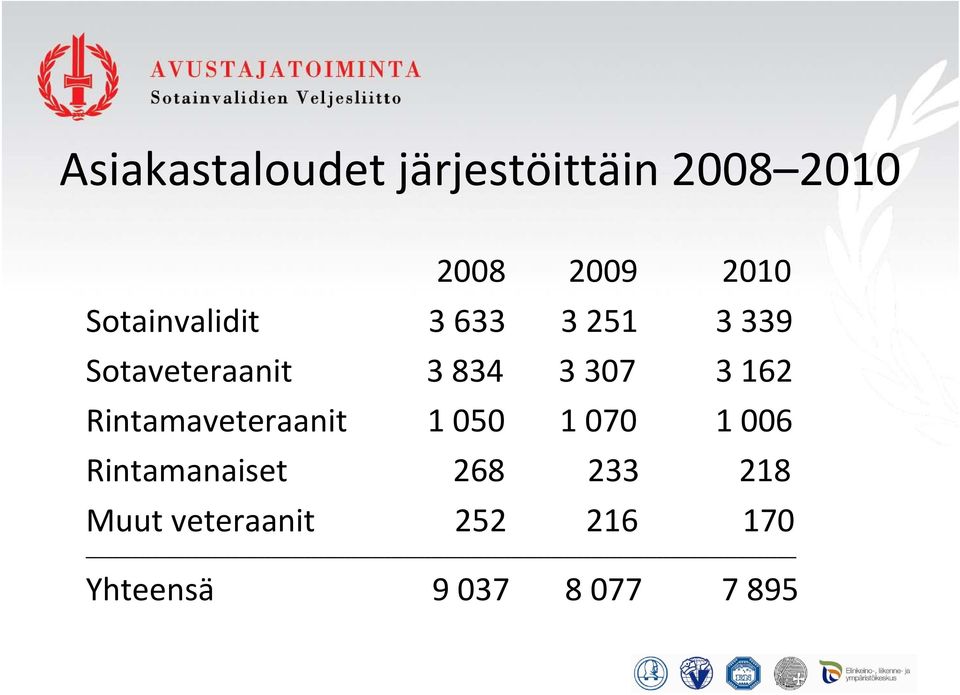 3 162 Rintamaveteraanit 1 050 1 070 1 006 Rintamanaiset 268