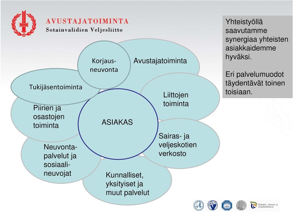 Avustajatoiminta Liittojen toiminta Sairas- ja veljeskotien verkosto Yhteistyöllä