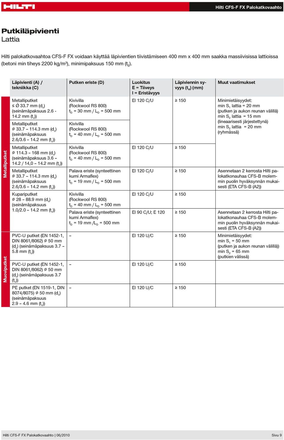 2 mm tc)) ivivilla Rockwool RS 800) = 30 mm / LD = 500 mm 120 C/U 150 33.7 114.3 mm dc) seinämäpaksuus 2.6/3.6 14.