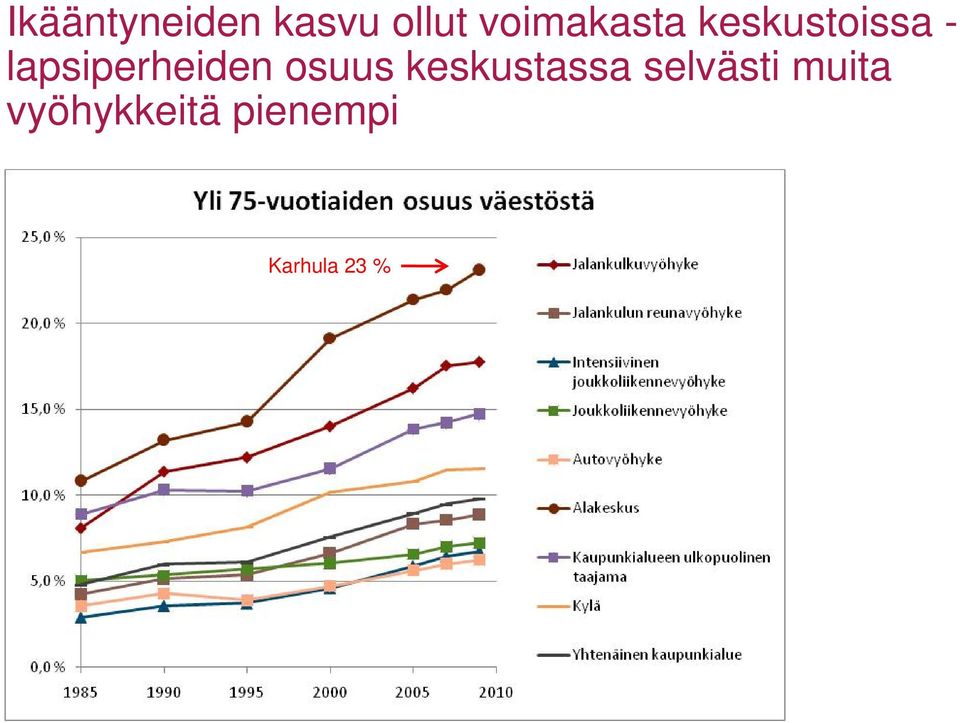 lapsiperheiden osuus keskustassa