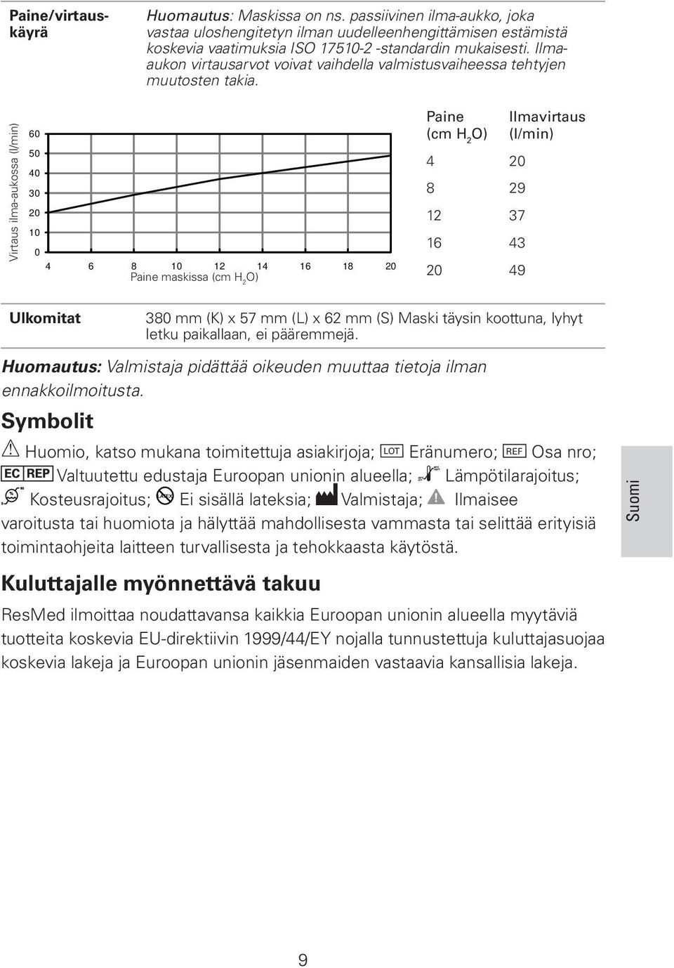 Virtaus ilma-aukossa (l/min) 60 50 40 30 20 10 0 4 6 8 10 12 14 16 18 20 Paine maskissa (cm H 2 O) Paine (cm H 2 O) 4 20 8 29 12 37 16 43 20 49 Ilmavirtaus (l/min) Ulkomitat 380 mm (K) x 57 mm (L) x