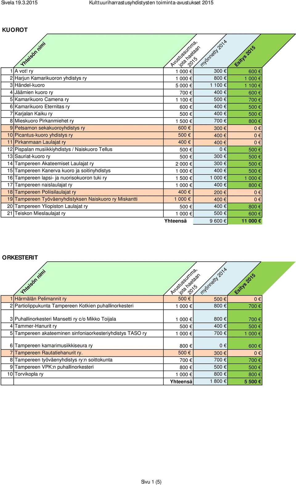 400 500 7 Karjalan Kaiku ry 500 400 500 8 Mieskuoro Pirkanmiehet ry 1 500 700 800 9 Petsamon sekakuoroyhdistys ry 600 300 0 10 Picantus-kuoro yhdistys ry 500 400 0 11 Pirkanmaan Laulajat ry 400 400 0