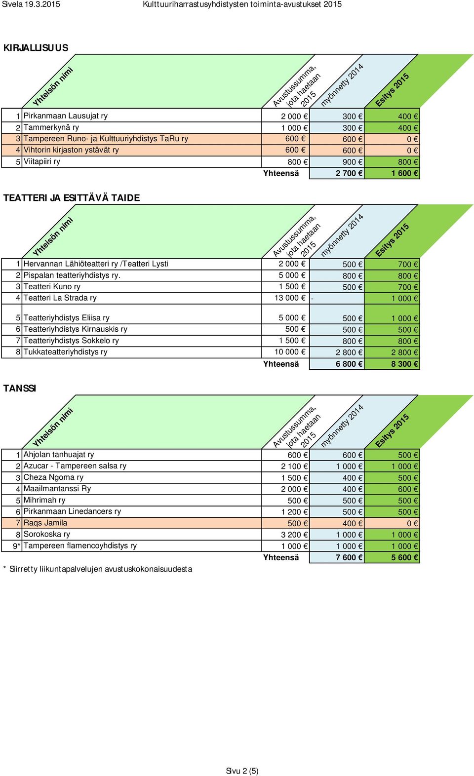 kirjaston ystävät ry 600 600 0 5 Viitapiiri ry 800 900 800 Yhteensä 2 700 1 600 TEATTERI JA ESITTÄVÄ TAIDE 1 Hervannan Lähiöteatteri ry /Teatteri Lysti 2 000 500 700 2 Pispalan teatteriyhdistys ry.