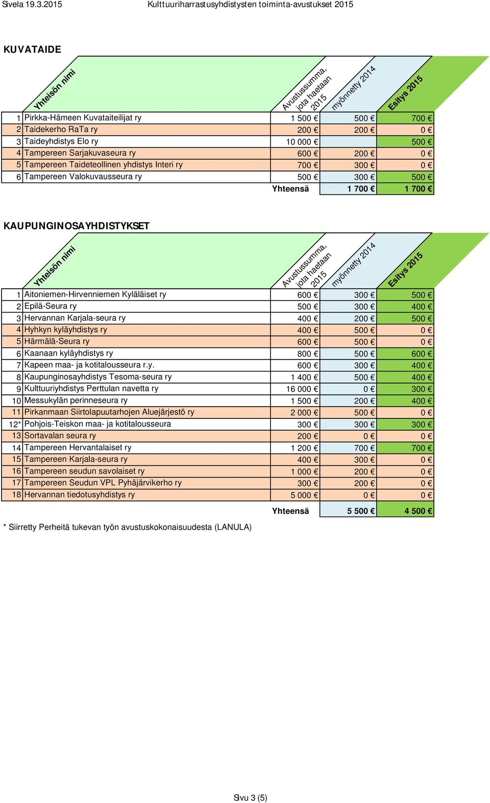 Sarjakuvaseura ry 600 200 0 5 Tampereen Taideteollinen yhdistys Interi ry 700 300 0 6 Tampereen Valokuvausseura ry 500 300 500 Yhteensä 1 700 1 700 KAUPUNGINOSAYHDISTYKSET 1 Aitoniemen-Hirvenniemen