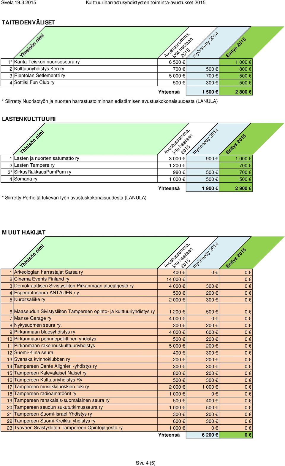 Sottiisi Fun Club ry 500 300 500 Yhteensä 1 500 2 800 * Siirretty Nuorisotyön ja nuorten harrastustoiminnan edistämisen avustuskokonaisuudesta (LANULA) LASTENKULTTUURI 1 Lasten ja nuorten satumatto