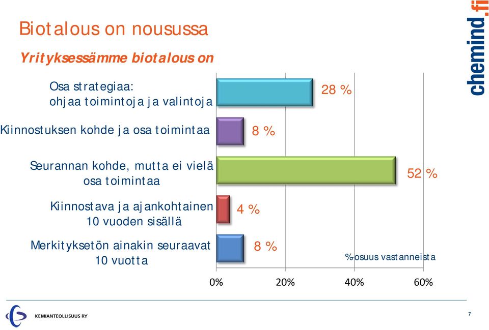 kohde, mutta ei vielä osa toimintaa 52 % Kiinnostava ja ajankohtainen 10 vuoden