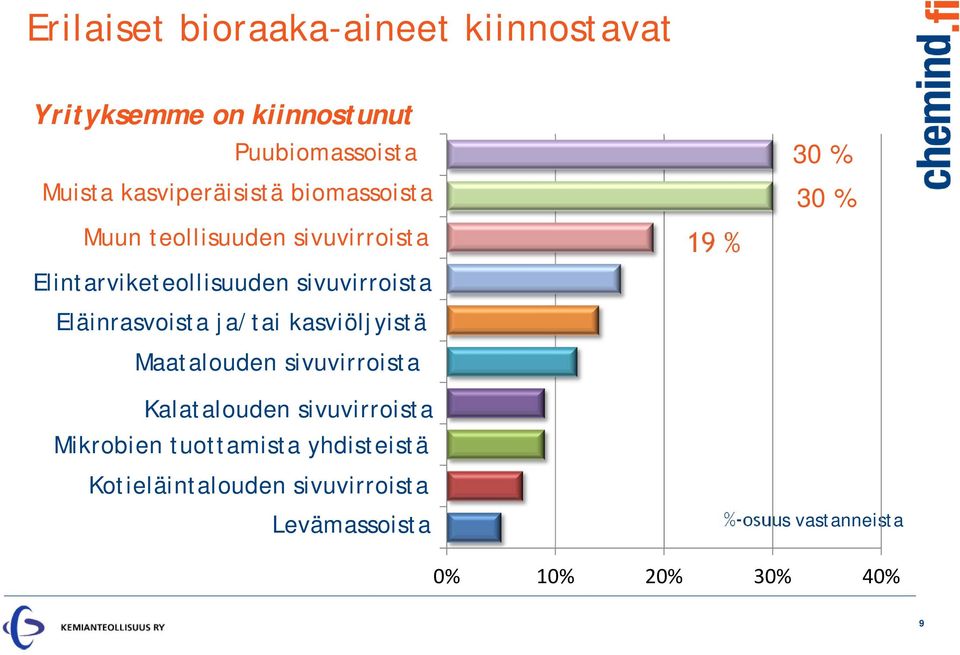 Eläinrasvoista ja/tai kasviöljyistä Maatalouden sivuvirroista Kalatalouden sivuvirroista Mikrobien