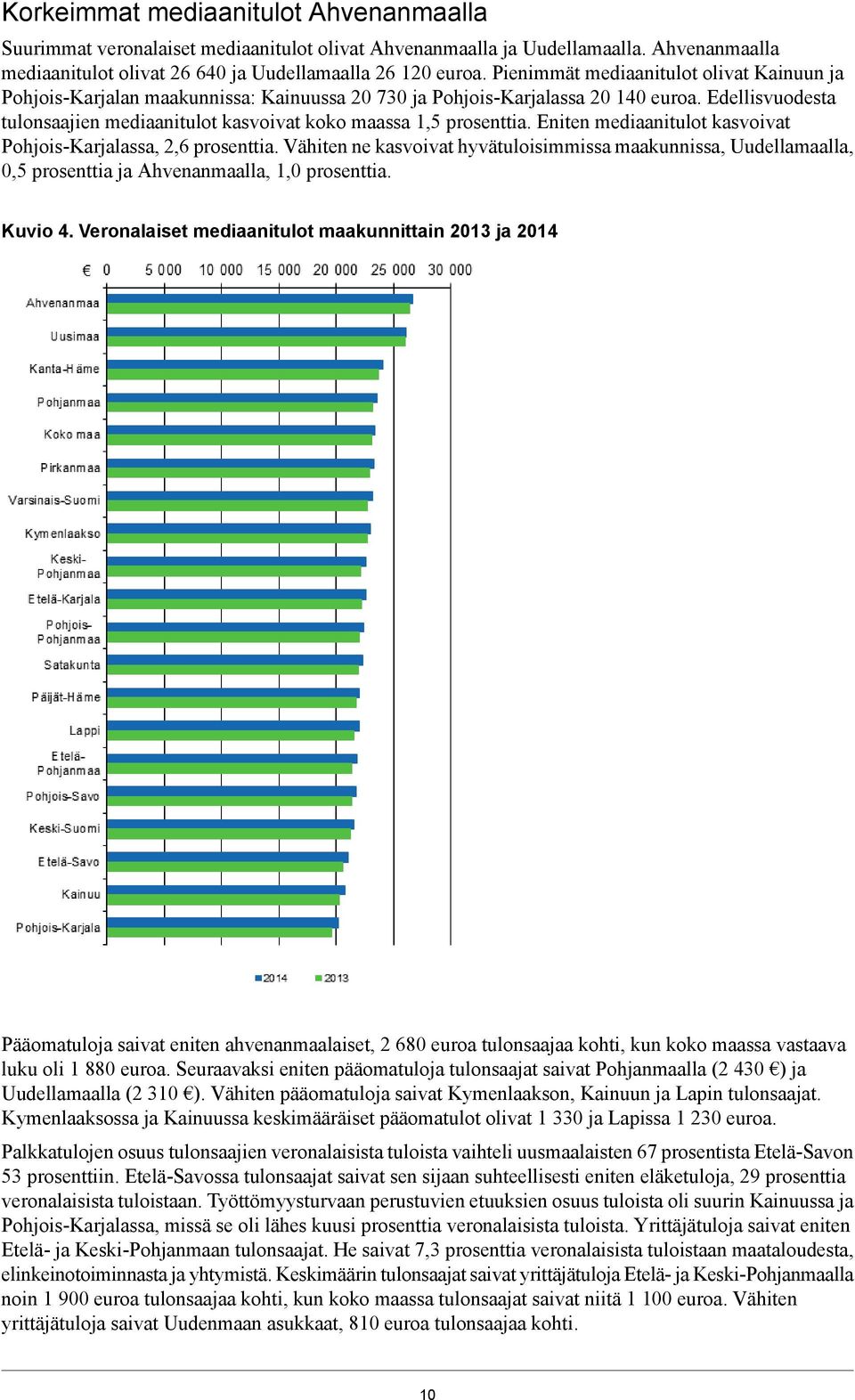 Edellisvuodesta tulonsaajien mediaanitulot kasvoivat koko maassa 1,5 prosenttia. Eniten mediaanitulot kasvoivat Pohjois-Karjalassa, 2,6 prosenttia.