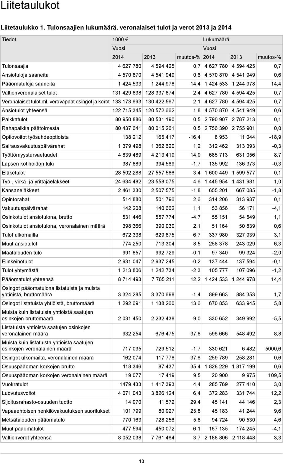 Ansiotuloja saaneita 4 570 870 4 541 949 0,6 4 570 870 4 541 949 0,6 Pääomatuloja saaneita 1 424 533 1 244 978 14,4 1 424 533 1 244 978 14,4 Valtionveronalaiset tulot 131 429 838 128 337 874 2,4 4