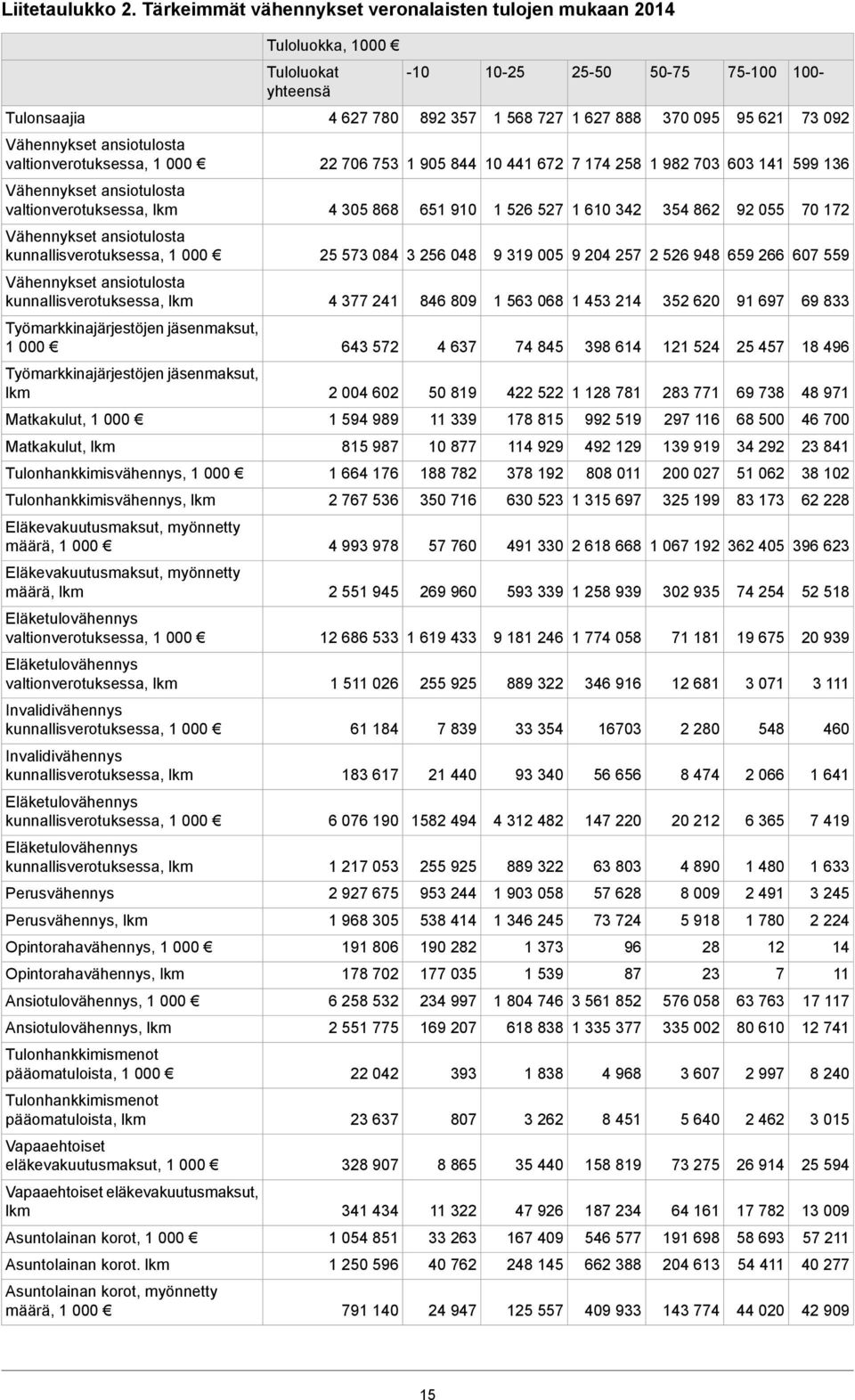 Vähennykset ansiotulosta valtionverotuksessa, 1 000 22 706 753 1 905 844 10 441 672 7 174 258 1 982 703 603 141 599 136 Vähennykset ansiotulosta valtionverotuksessa, lkm 4 305 868 651 910 1 526 527 1