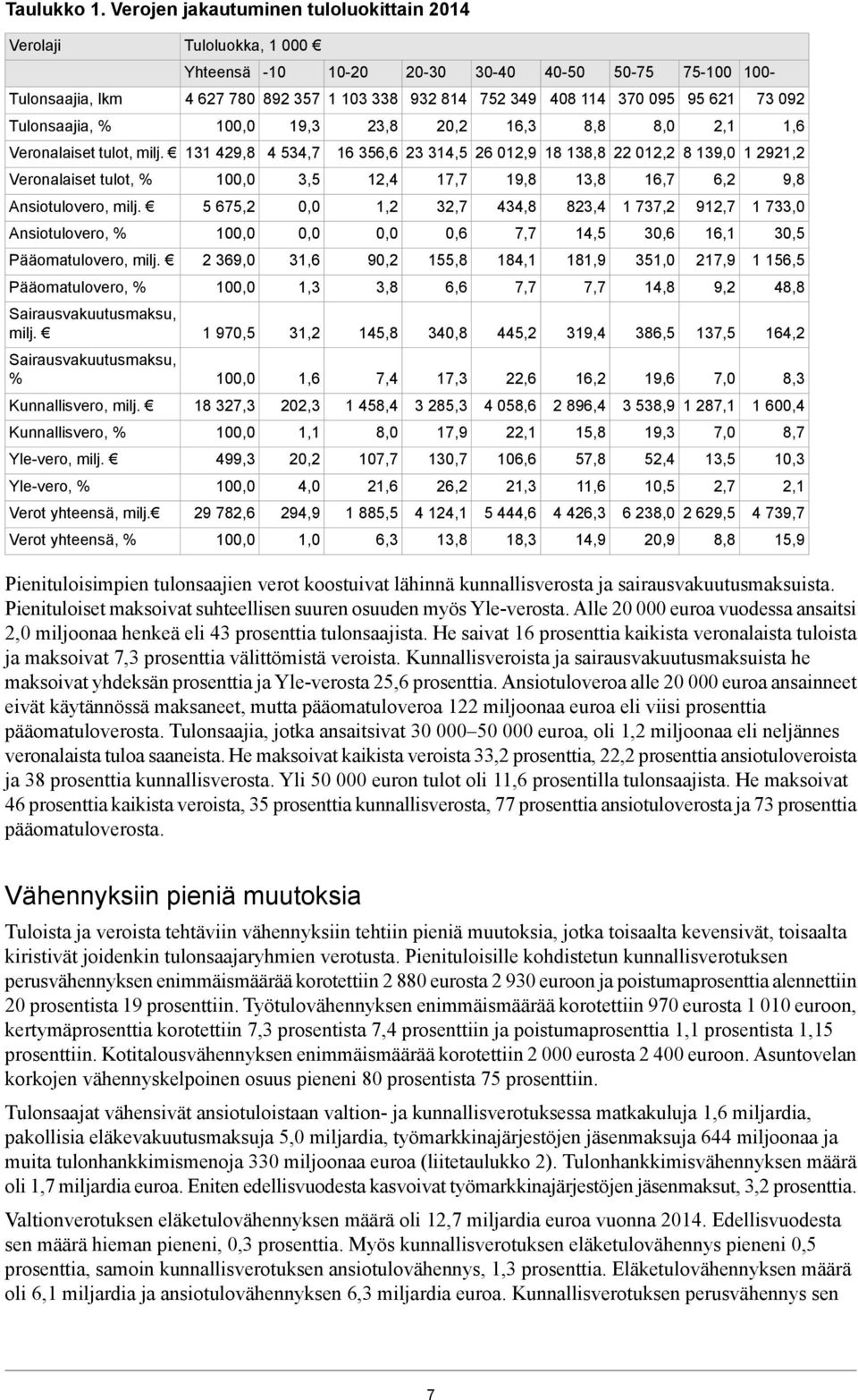 95 621 73 092 Tulonsaajia, % 100,0 19,3 23,8 20,2 16,3 8,8 8,0 2,1 1,6 Veronalaiset tulot, milj.