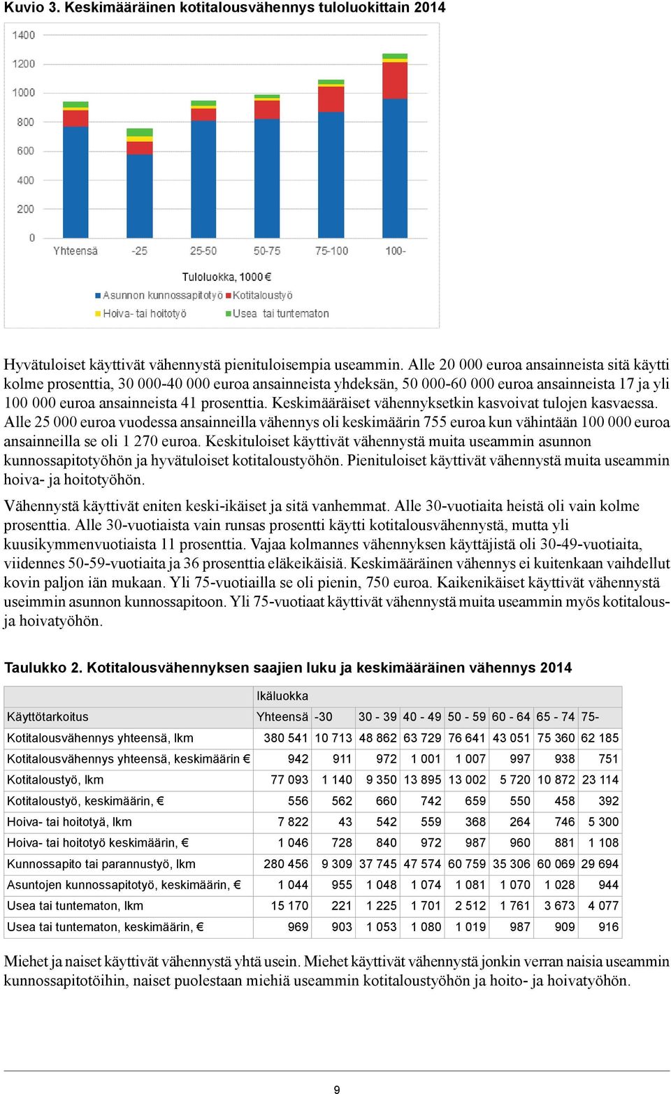 Keskimääräiset vähennyksetkin kasvoivat tulojen kasvaessa. Alle 25 000 euroa vuodessa ansainneilla vähennys oli keskimäärin 755 euroa kun vähintään 100 000 euroa ansainneilla se oli 1 270 euroa.