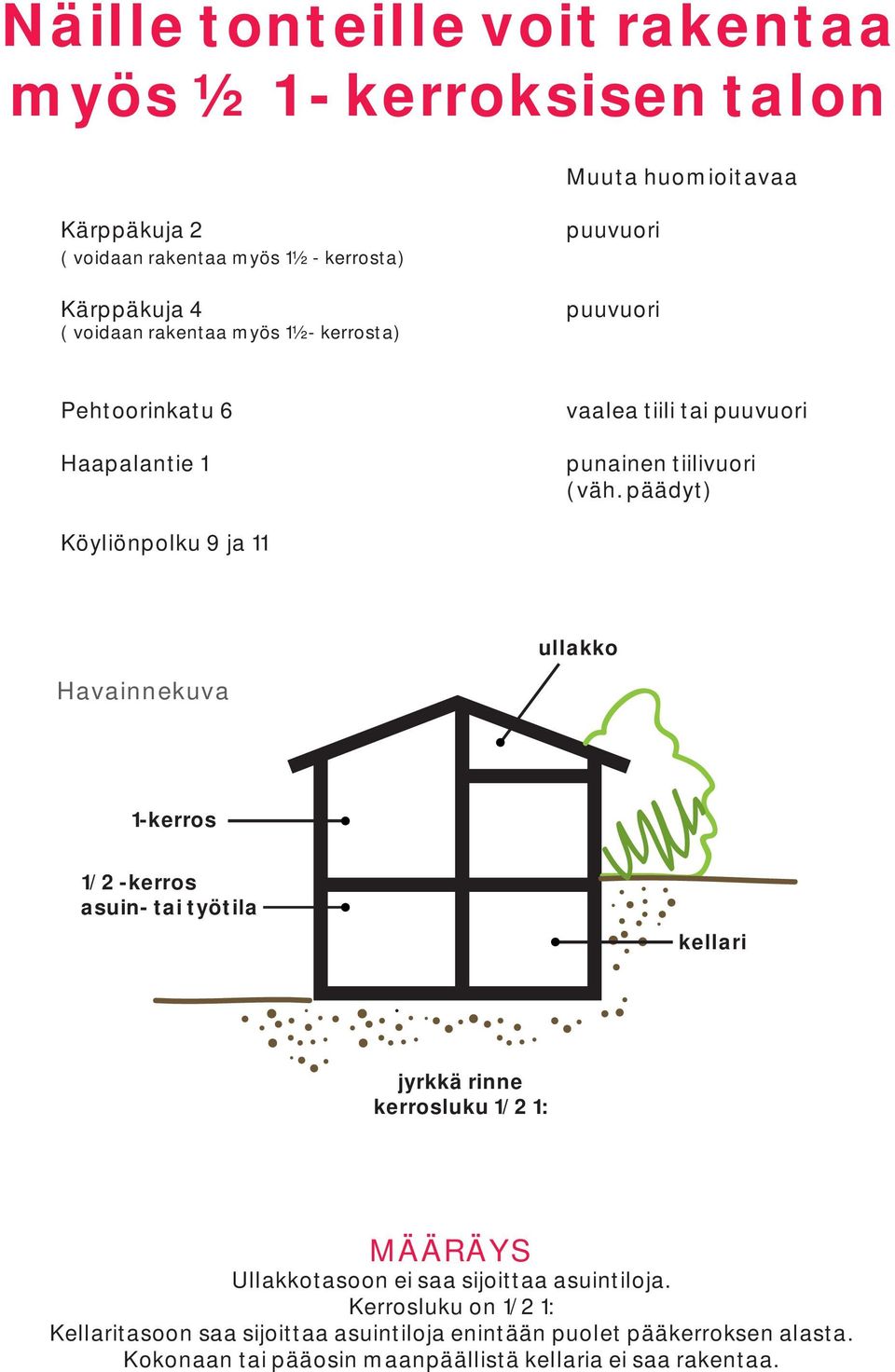 päädyt) Köyliönpolku 9 ja 11 ullakko Havainnekuva 1-kerros 1/2 -kerros asuin- tai työtila kellari jyrkkä rinne kerrosluku 1/2 1: MÄÄRÄYS Ullakkotasoon ei