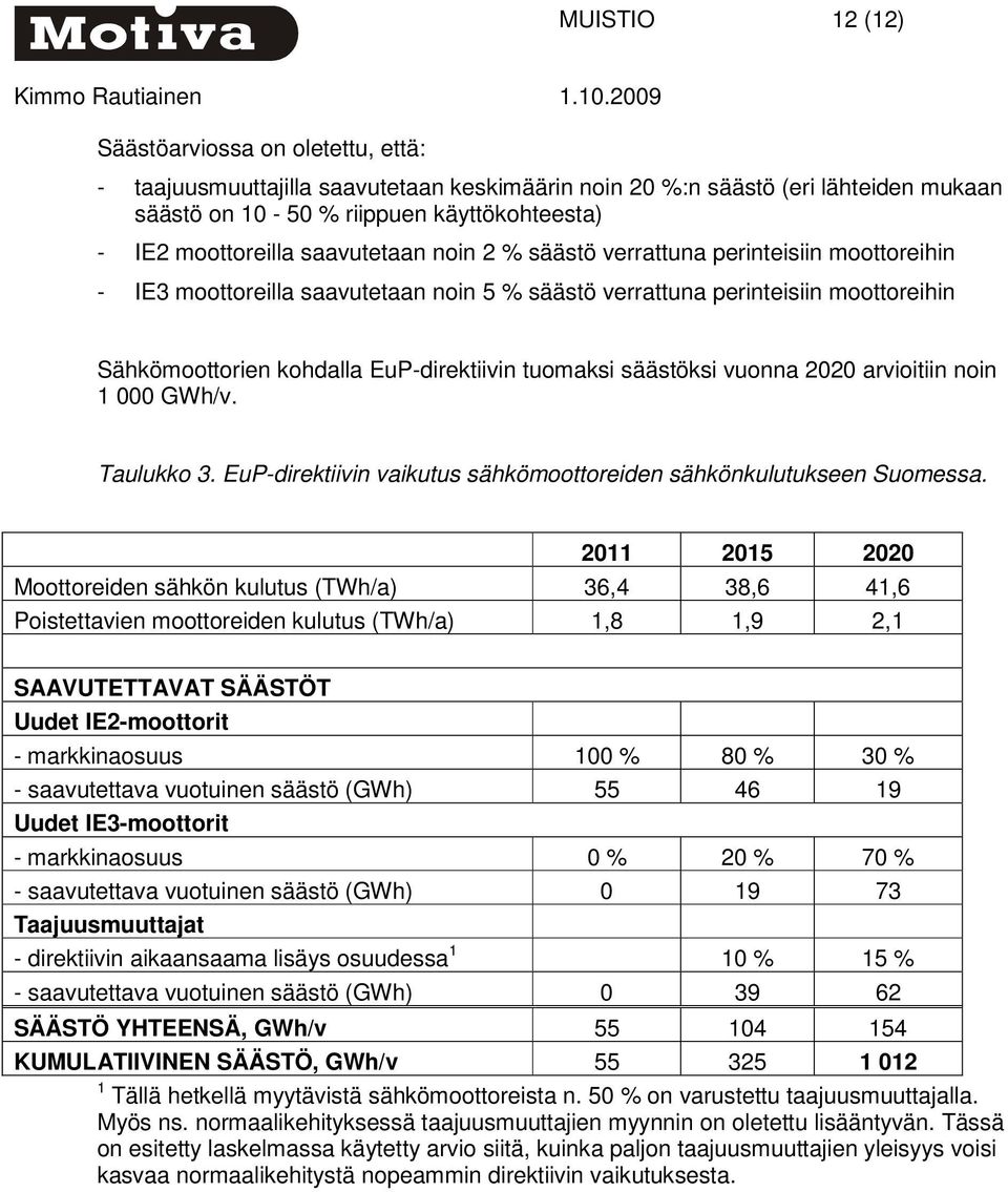 säästöksi vuonna 2020 arvioitiin noin 1 000 GWh/v. Taulukko 3. EuP-direktiivin vaikutus sähkömoottoreiden sähkönkulutukseen Suomessa.