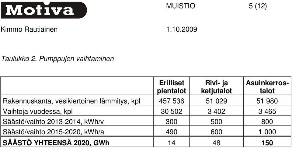 Rakennuskanta, vesikiertoinen lämmitys, kpl 457 536 51 029 51 980 Vaihtoja vuodessa,