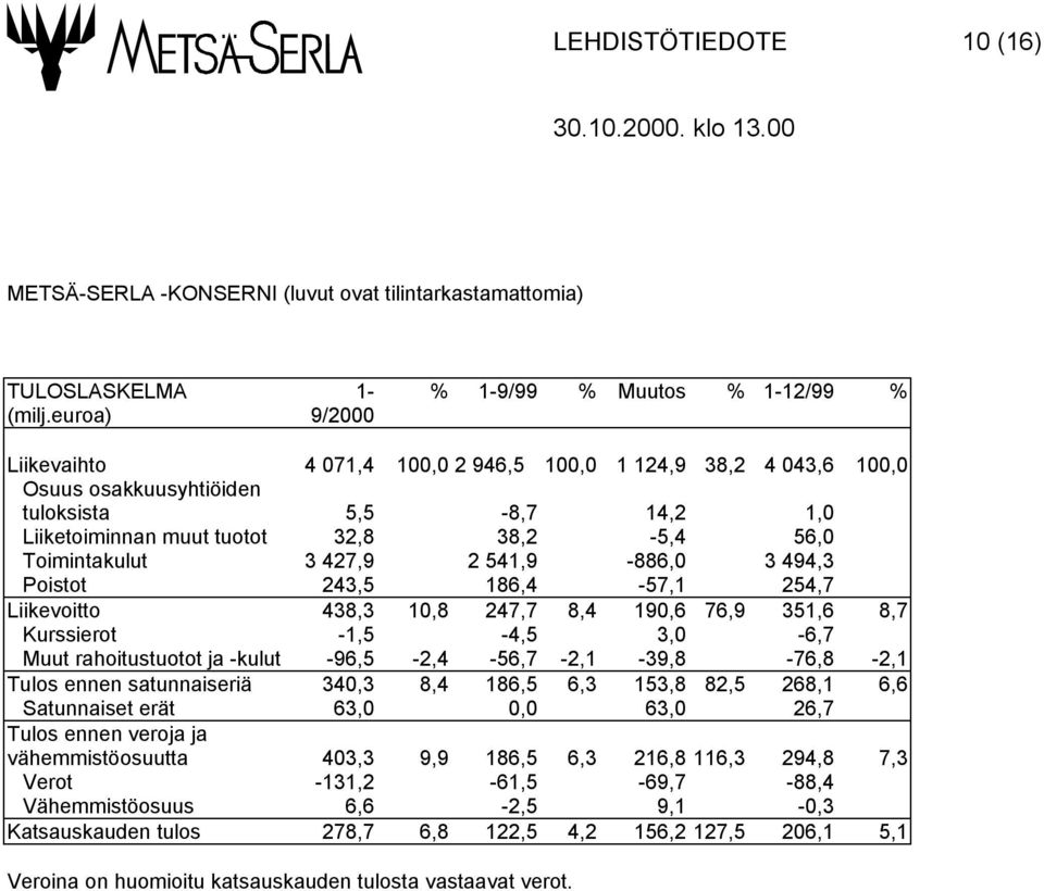 38,2-5,4 56,0 Toimintakulut 3 427,9 2 541,9-886,0 3 494,3 Poistot 243,5 186,4-57,1 254,7 Liikevoitto 438,3 10,8 247,7 8,4 190,6 76,9 351,6 8,7 Kurssierot -1,5-4,5 3,0-6,7 Muut rahoitustuotot ja