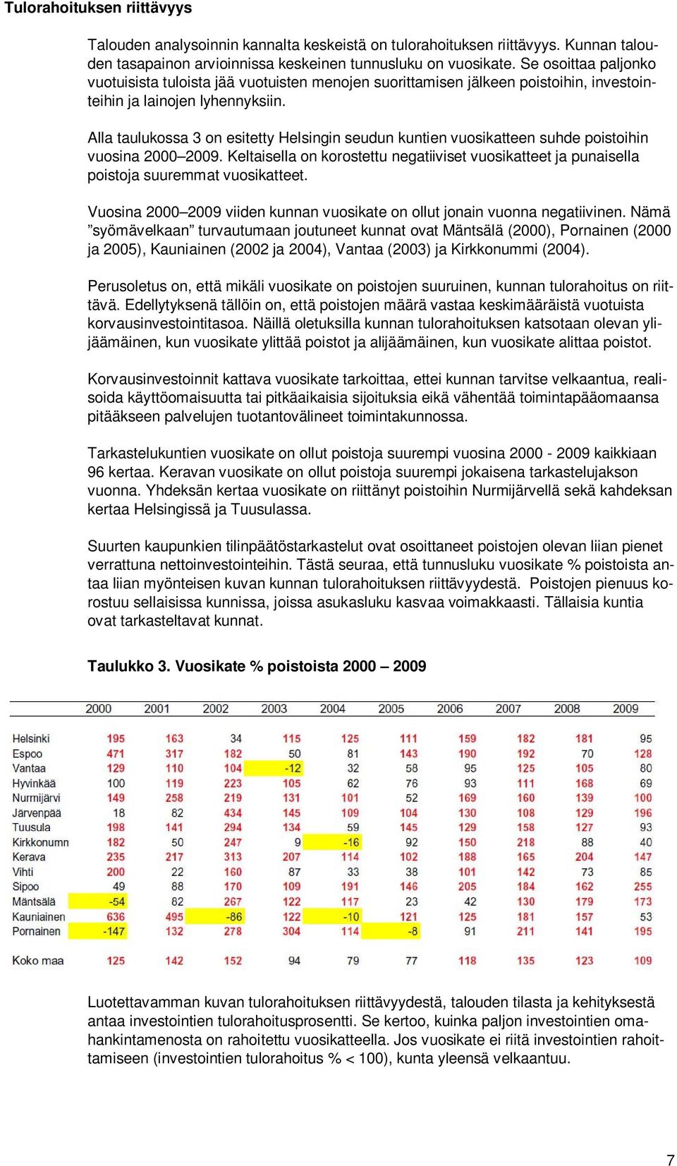 Alla taulukossa 3 on esitetty Helsingin seudun kuntien vuosikatteen suhde poistoihin vuosina 2000 2009.