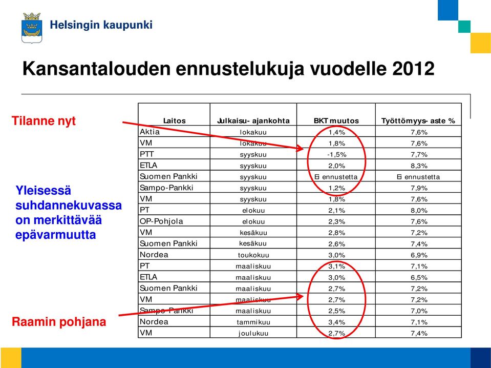 Sampo-Pankki syyskuu 1,2% 7,9% VM syyskuu 1,8% 7,6% PT elokuu 2,1% 8,0% OP-Pohjola elokuu 2,3% 7,6% VM kesäkuu 2,8% 7,2% Suomen Pankki kesäkuu 2,6% 7,4% Nordea toukokuu