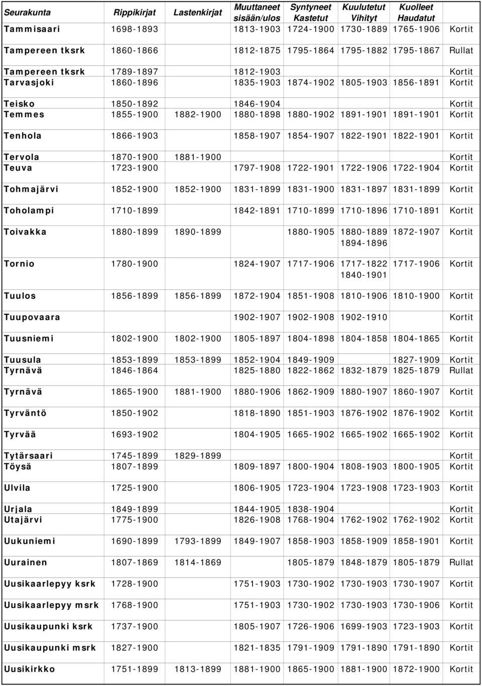 Kortit Tenhola 1866-1903 1858-1907 1854-1907 1822-1901 1822-1901 Kortit Tervola 1870-1900 1881-1900 Kortit Teuva 1723-1900 1797-1908 1722-1901 1722-1906 1722-1904 Kortit Tohmajärvi 1852-1900