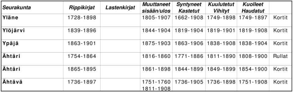 1838-1904 Kortit Ähtäri 1754-1864 1816-1860 1771-1886 1811-1890 1808-1900 Rullat Ähtäri 1865-1895 1861-1898