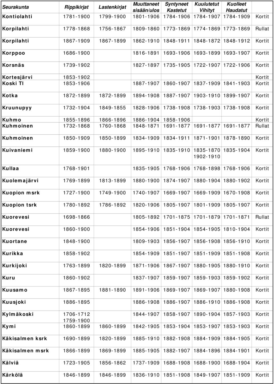 Koski Tl 1853-1906 1887-1907 1860-1907 1837-1909 1841-1903 Kortit Kotka 1872-1899 1872-1899 1894-1908 1887-1907 1903-1910 1899-1907 Kortit Kruunupyy 1732-1904 1849-1855 1828-1906 1738-1908 1738-1903