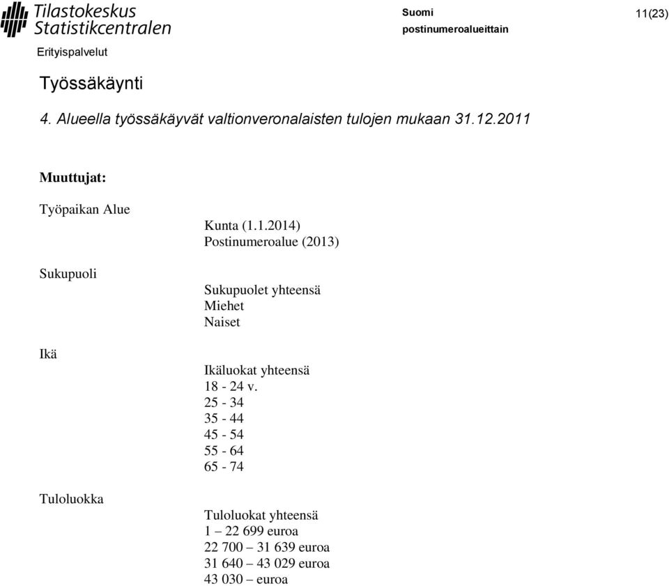 2011 Työpaikan Sukupuoli Ikä Tuloluokka Sukupuolet yhteensä Miehet Naiset
