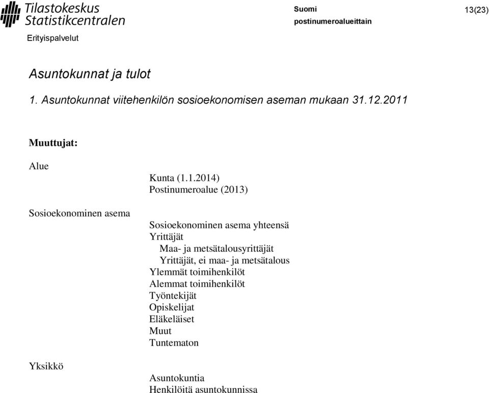 metsätalousyrittäjät Yrittäjät, ei maa- ja metsätalous Ylemmät toimihenkilöt Alemmat