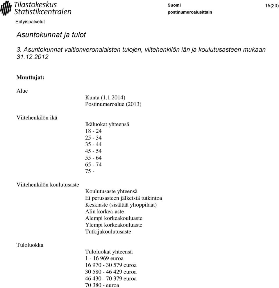 Koulutusaste yhteensä Ei perusasteen jälkeistä tutkintoa Keskiaste (sisältää ylioppilaat) Alin korkea-aste Alempi korkeakouluaste