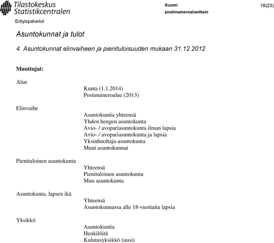 asuntokunta Avio- / avopariasuntokunta ilman lapsia Avio- / avopariasuntokunta ja lapsia Yksinhuoltaja-asuntokunta