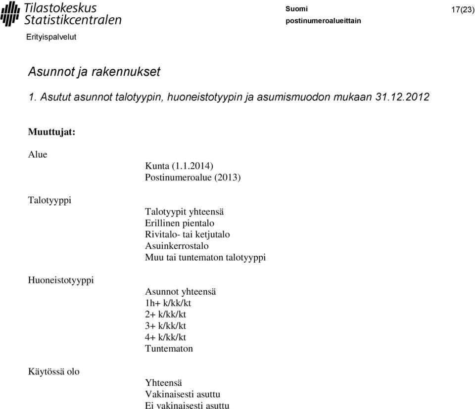 2012 Talotyyppi Huoneistotyyppi Käytössä olo Talotyypit yhteensä Erillinen pientalo Rivitalo-