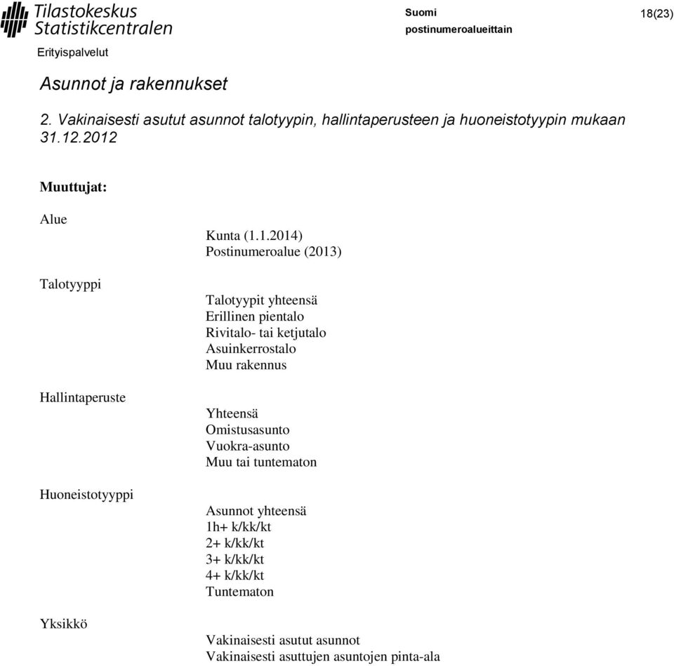 2012 Talotyyppi Hallintaperuste Huoneistotyyppi Yksikkö Talotyypit yhteensä Erillinen pientalo Rivitalo- tai