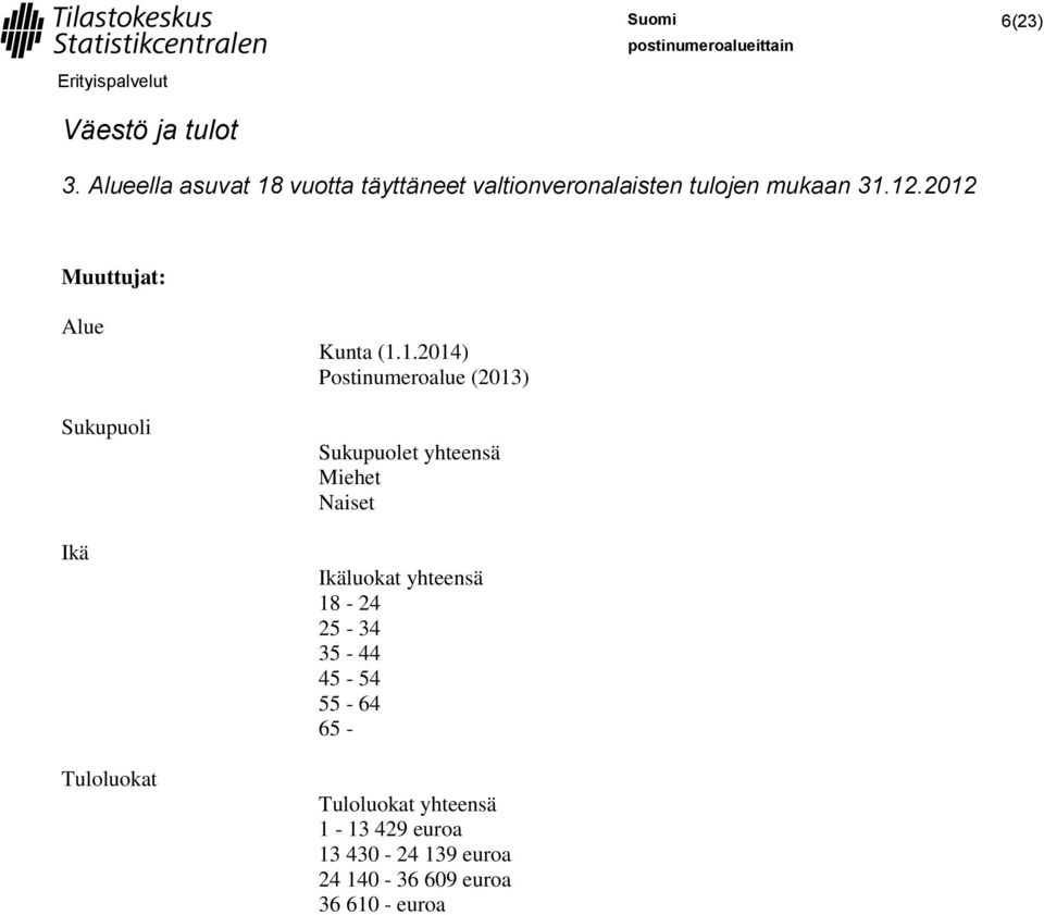 2012 Sukupuoli Ikä Tuloluokat Sukupuolet yhteensä Miehet Naiset Ikäluokat