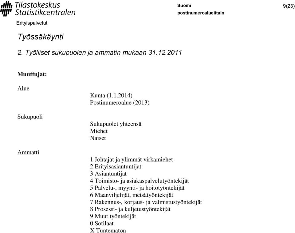 Erityisasiantuntijat 3 Asiantuntijat 4 Toimisto- ja asiakaspalvelutyöntekijät 5 Palvelu-, myynti- ja