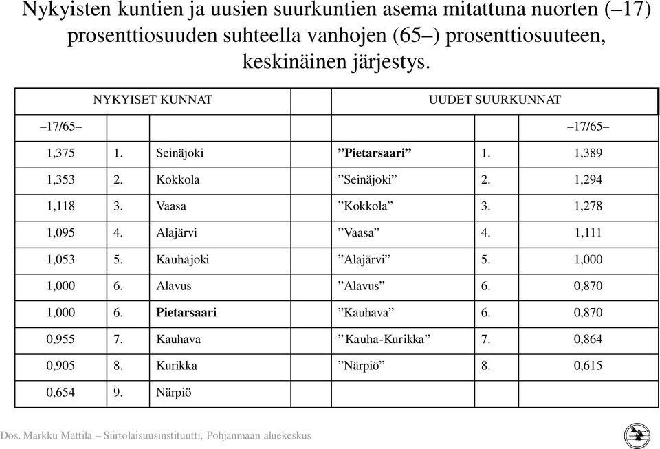 1,389 1,353 2. Kokkola Seinäjoki 2. 1,294 1,118 3. Vaasa Kokkola 3. 1,278 1,95 4. Alajärvi Vaasa 4. 1,111 1,53 5.