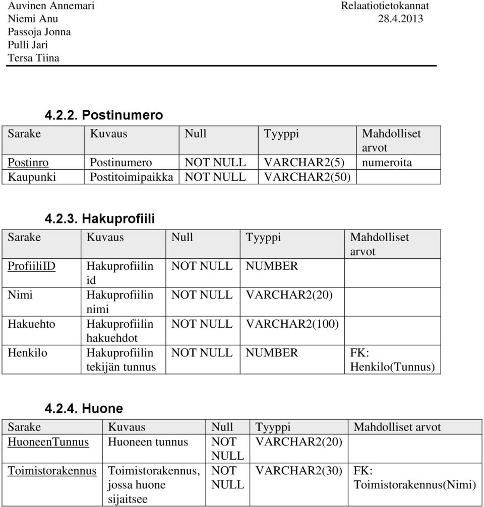 Hakuprofiilin NOT VARCHAR2(100) Henkilo hakuehdot Hakuprofiilin tekijän tunnus NOT NUMBER FK: Henkilo(Tunnus) 4.