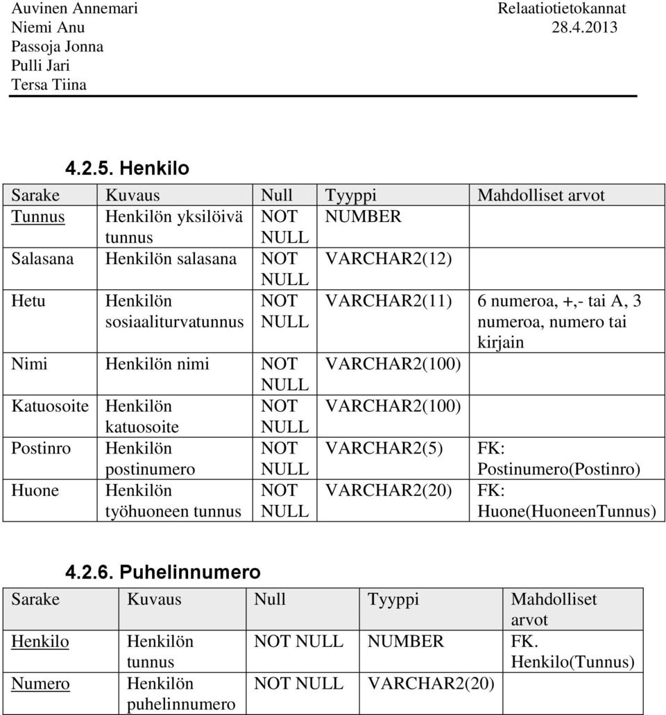 sosiaaliturvatunnus NOT VARCHAR2(11) 6 numeroa, +,- tai A, 3 numeroa, numero tai kirjain Nimi Henkilön nimi NOT VARCHAR2(100) Katuosoite Henkilön NOT