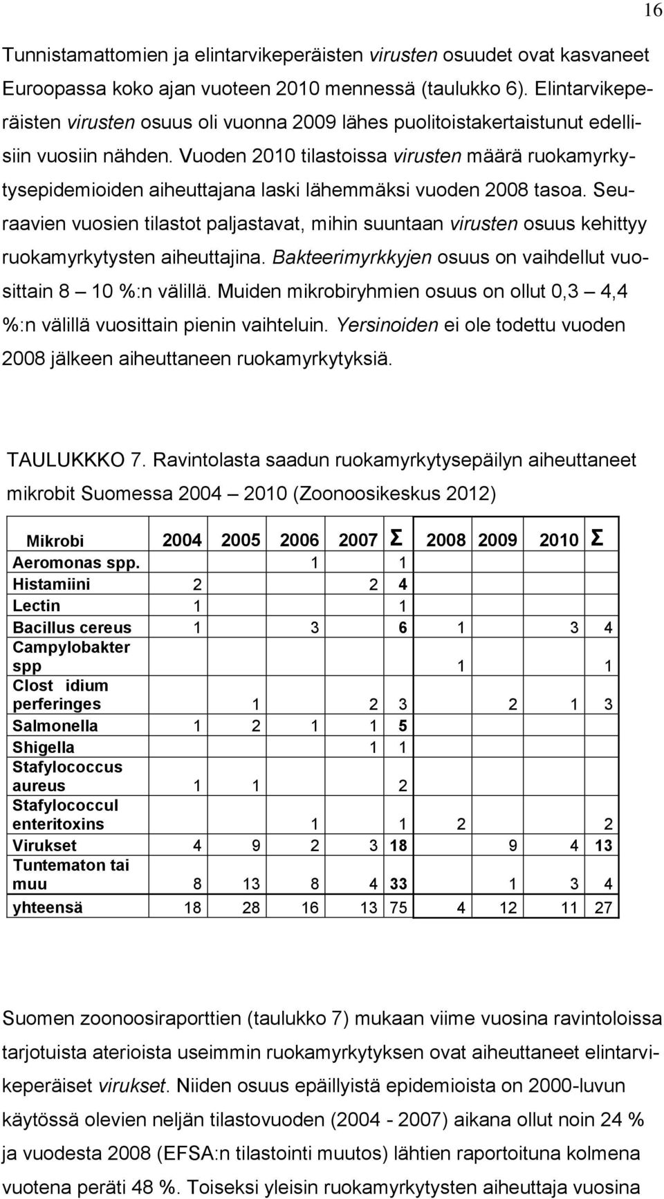 Vuoden 2010 tilastoissa virusten määrä ruokamyrkytysepidemioiden aiheuttajana laski lähemmäksi vuoden 2008 tasoa.