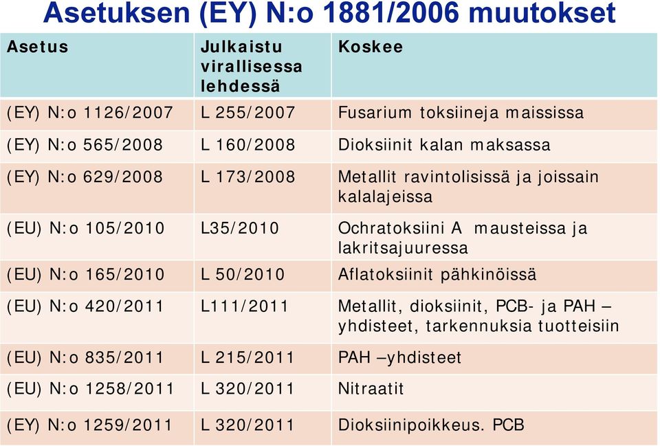 Ochratoksiini A mausteissa ja lakritsajuuressa (EU) N:o 165/2010 L 50/2010 Aflatoksiinit pähkinöissä (EU) N:o 420/2011 L111/2011 Metallit, dioksiinit, PCB- ja