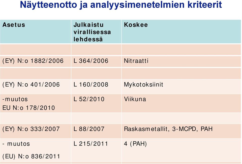160/2008 Mykotoksiinit -muutos EU N:o 178/2010 L 52/2010 Viikuna (EY) N:o