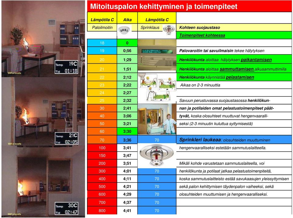 2;27 25 2;32 Savuun perustuvassa suojaustasossa henkilökun- 30 2;41 nan ja potilaiden omat pelastustoimenpiteet päät- 40 3;06 tyvät, koska olosuhteet muuttuvat hengenvaaralli- 50 3;21 seksi (2-3